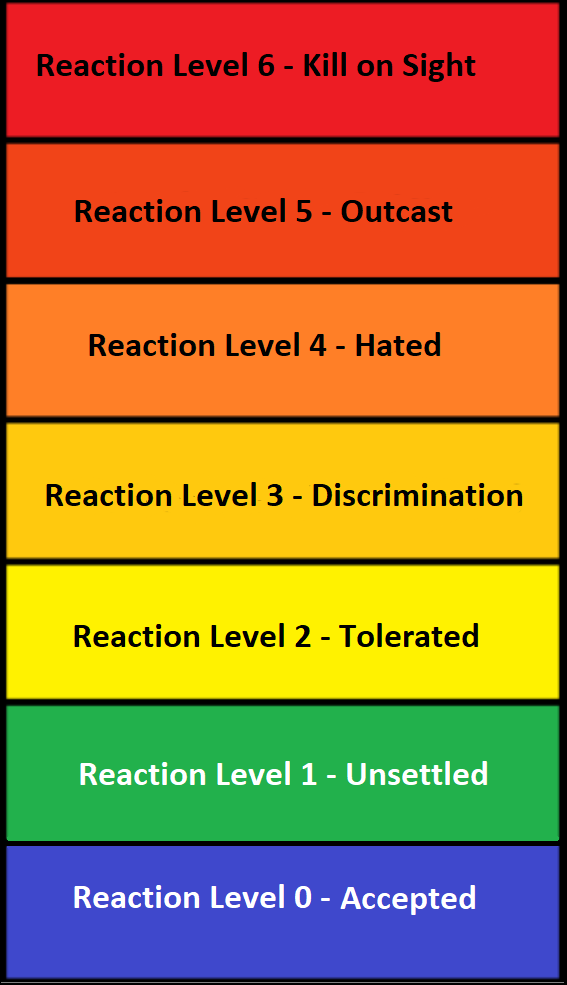 Reaction Levels